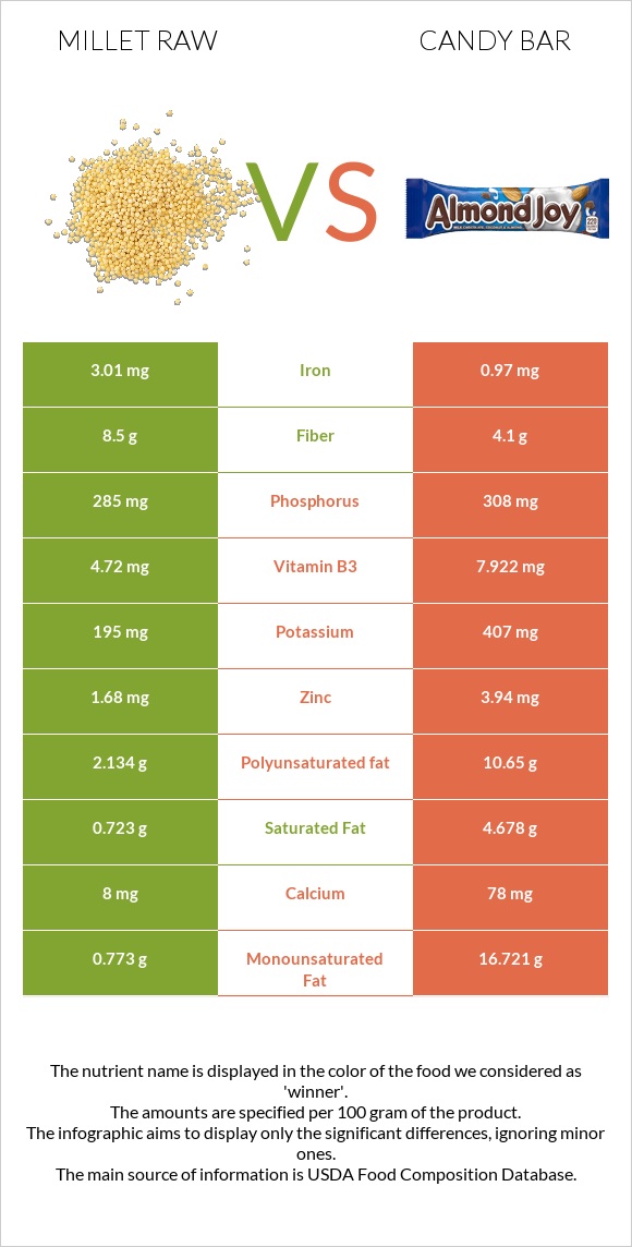 Millet raw vs Candy bar infographic