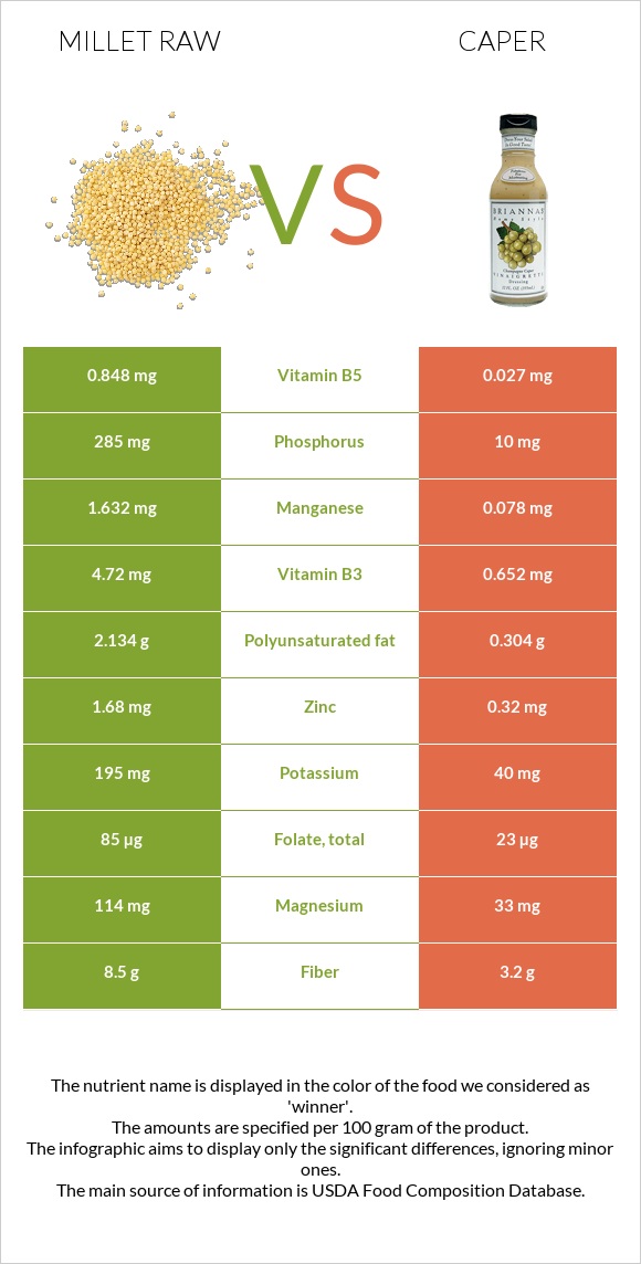 Millet raw vs Caper infographic