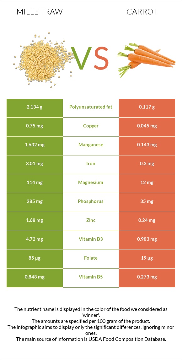 Millet raw vs Carrot infographic