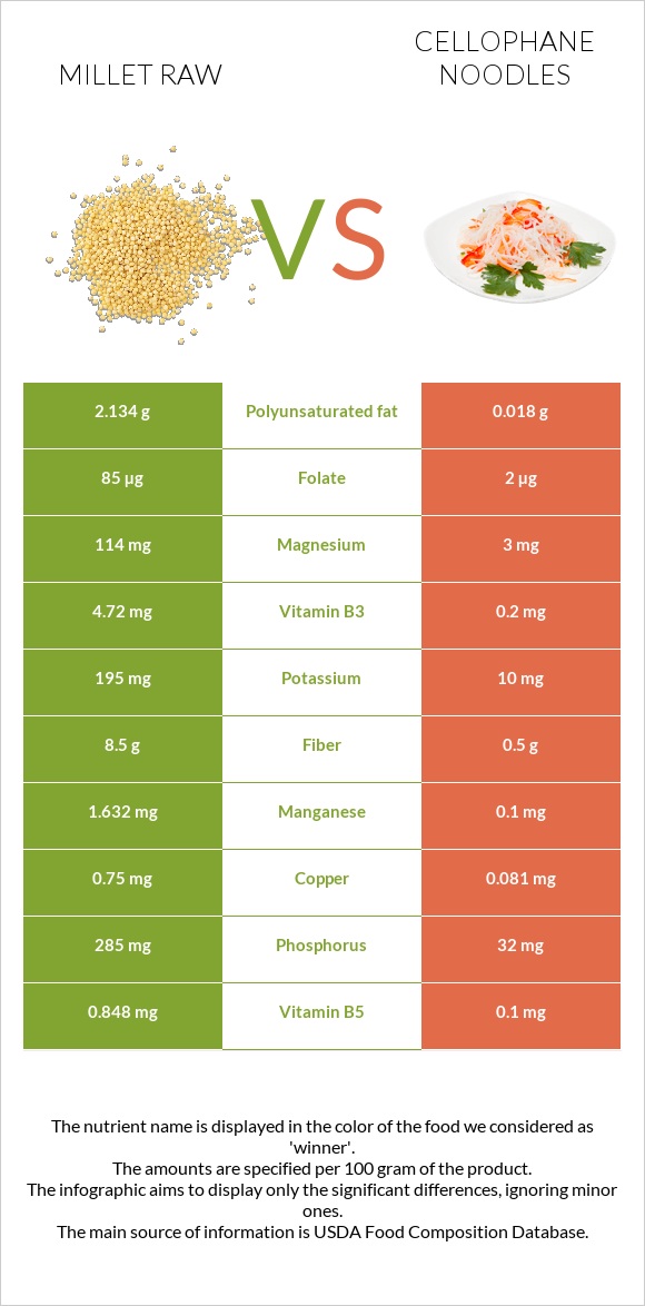 Millet raw vs Cellophane noodles infographic