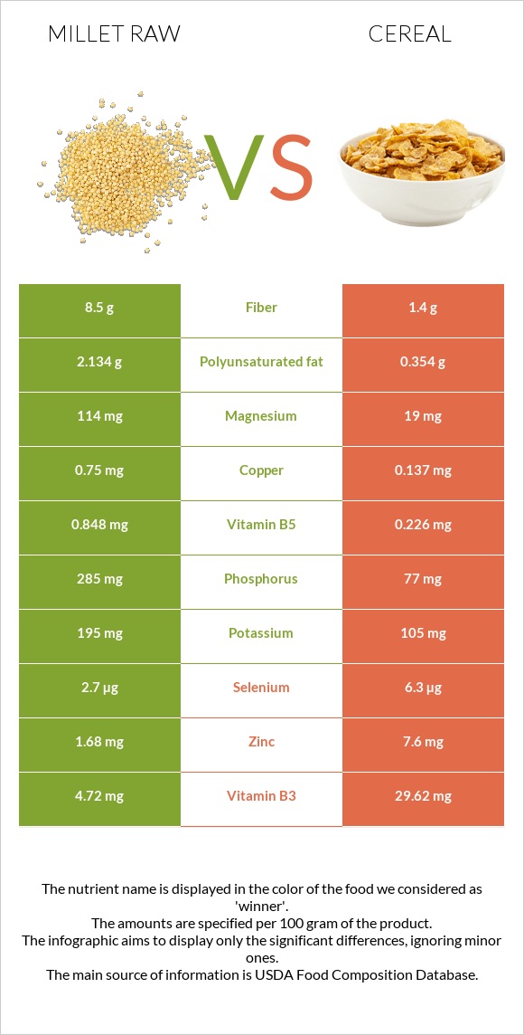 Millet raw vs Cereal infographic