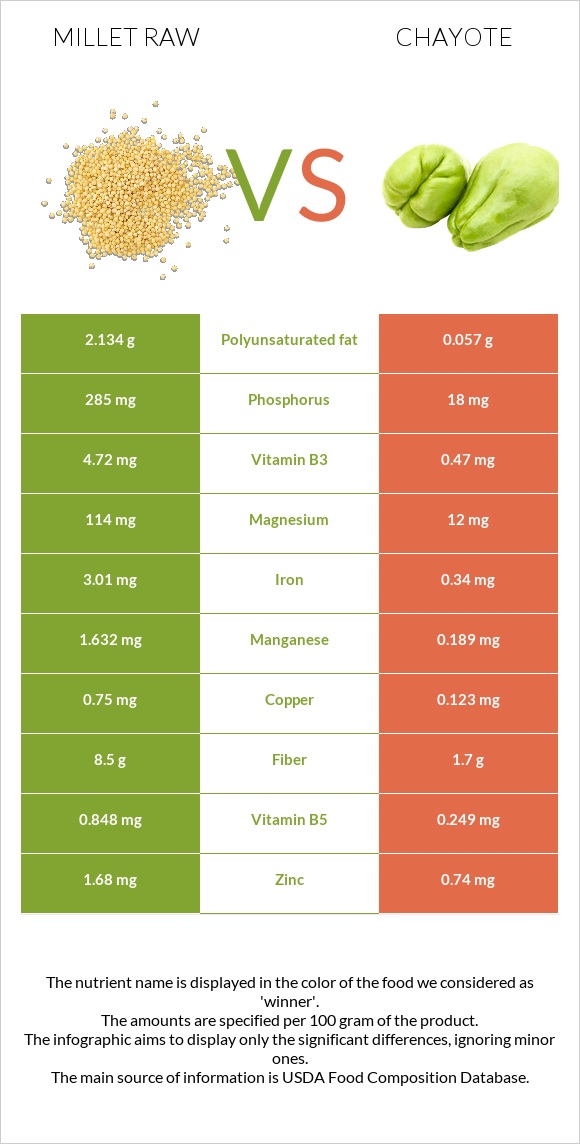 Millet raw vs Chayote infographic