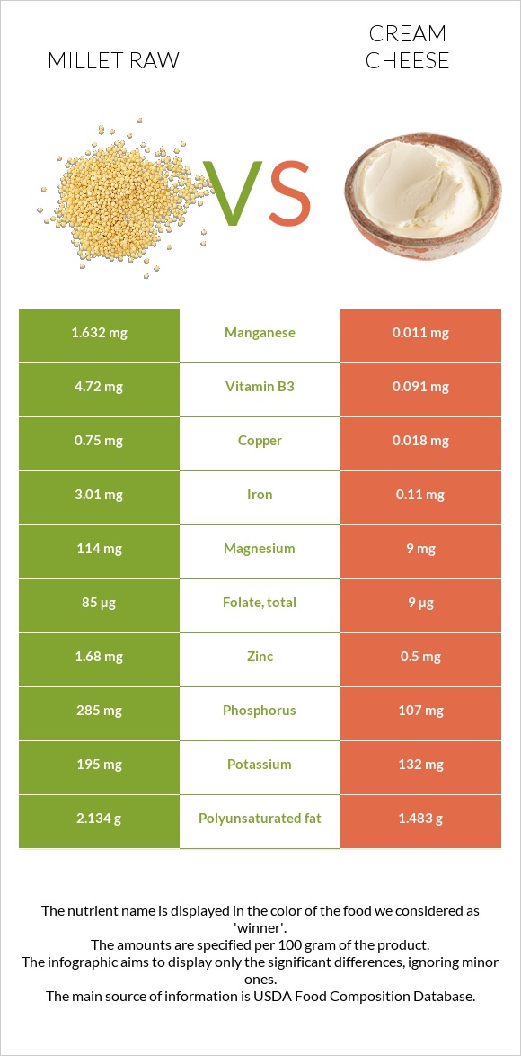 Millet raw vs Cream cheese infographic