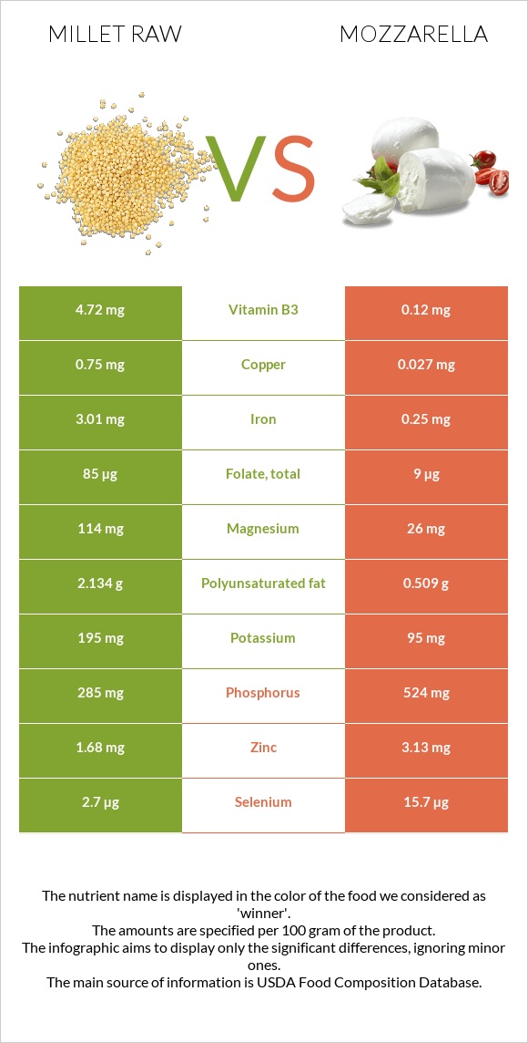 Millet raw vs Mozzarella infographic