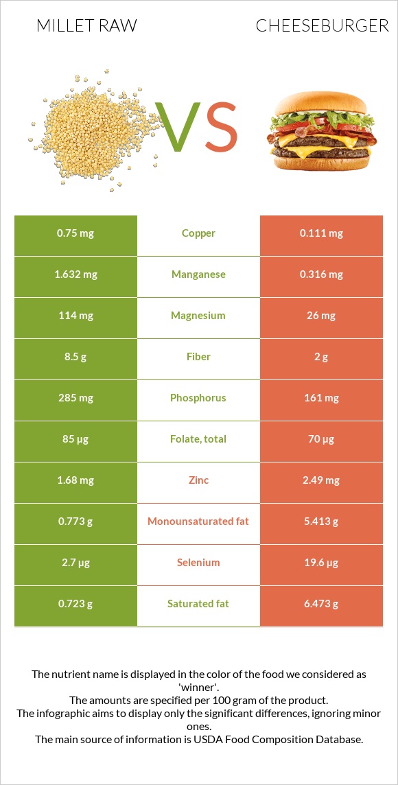 Millet raw vs Cheeseburger infographic