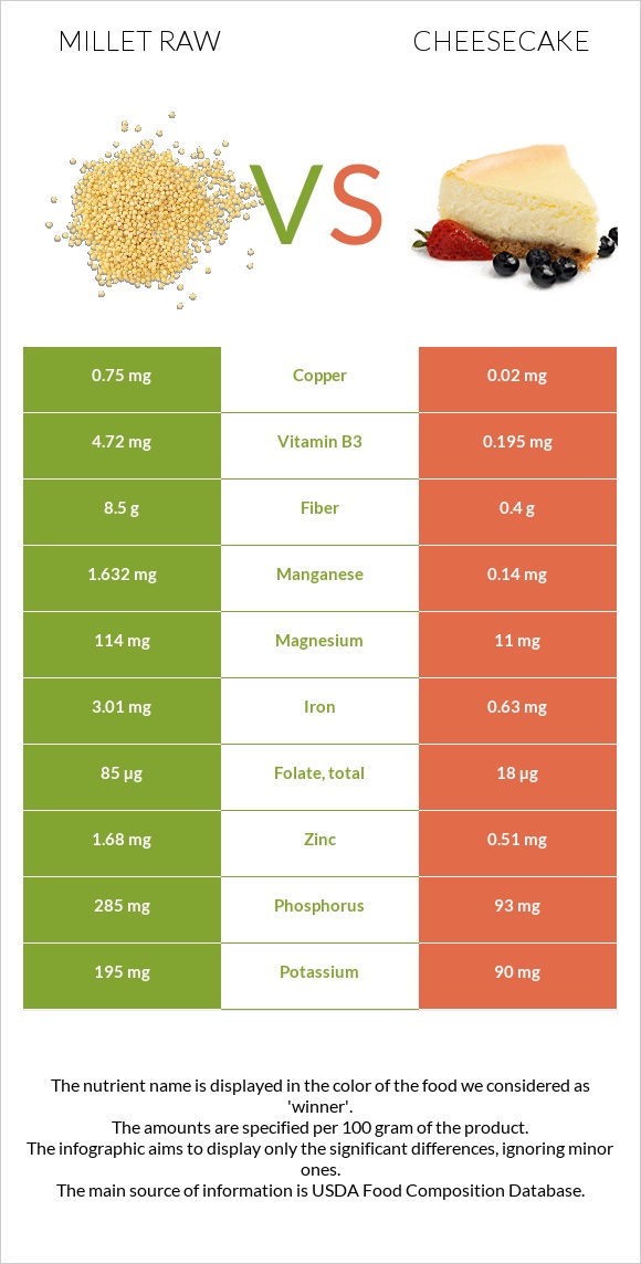 Millet raw vs Cheesecake infographic