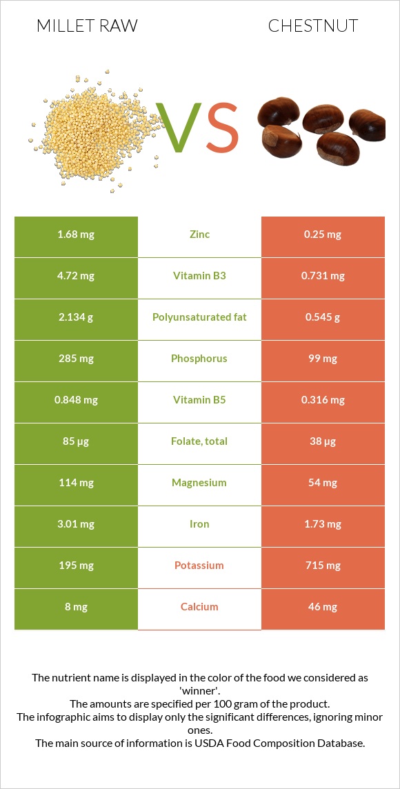 Millet raw vs Chestnut infographic