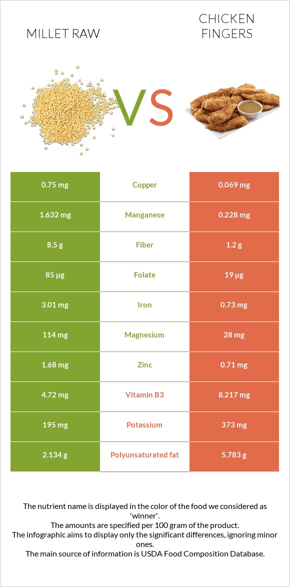 Millet raw vs Chicken fingers infographic