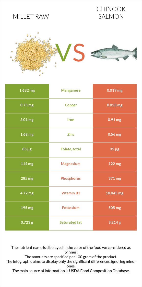 Millet raw vs Chinook salmon infographic