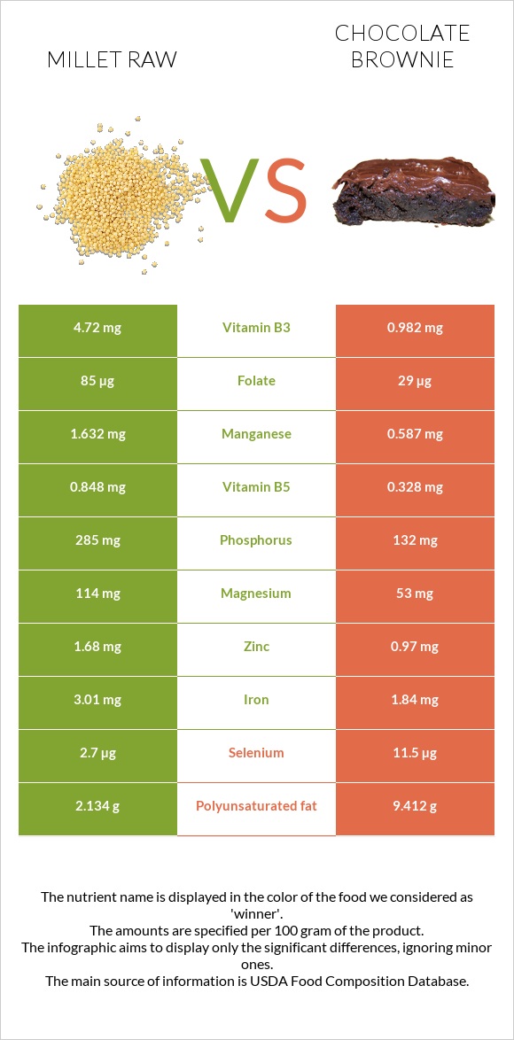 Millet raw vs Chocolate brownie infographic
