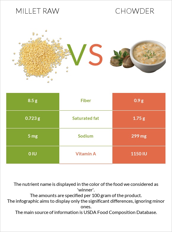 Կորեկ vs Chowder infographic