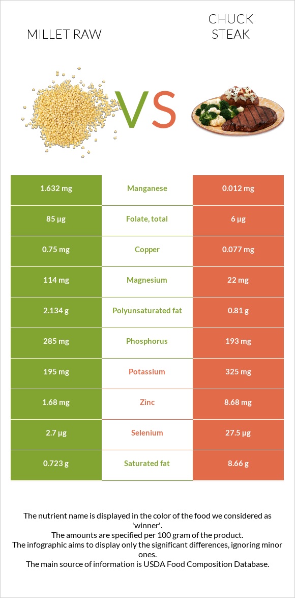 Millet raw vs Chuck steak infographic