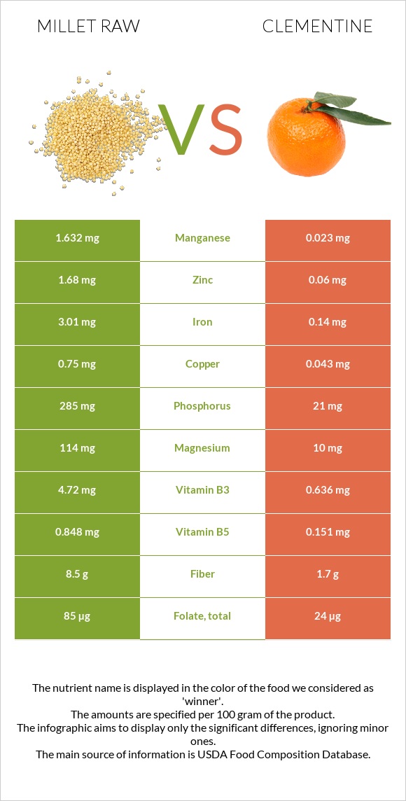 Millet raw vs Clementine infographic