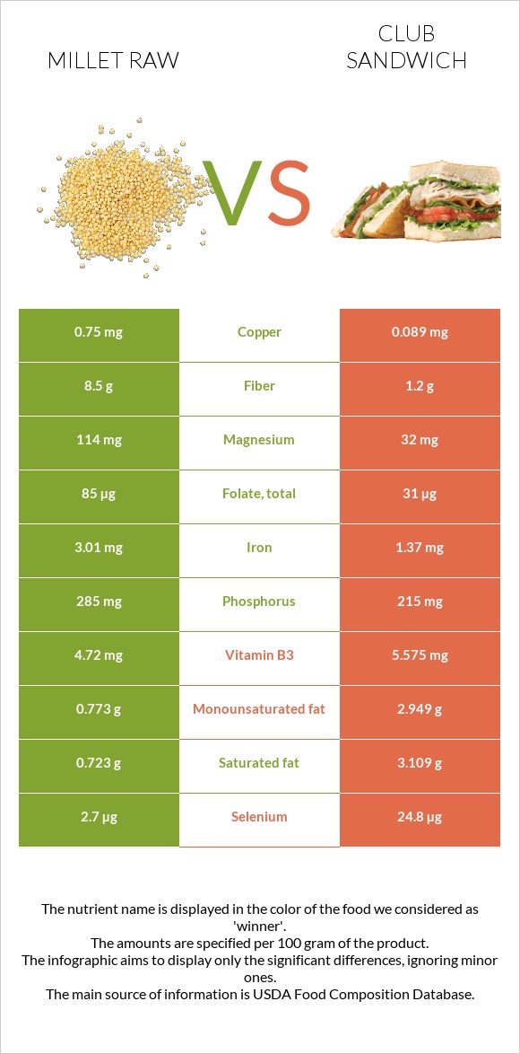 Millet raw vs Club sandwich infographic