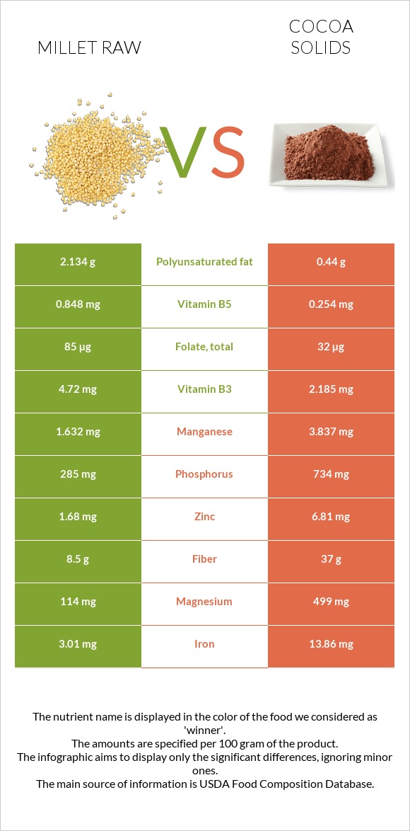 Millet raw vs Cocoa solids infographic