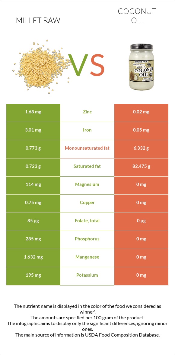 Millet raw vs Coconut oil infographic