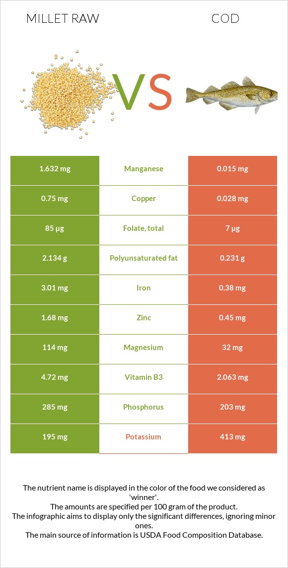 Millet raw vs Cod infographic