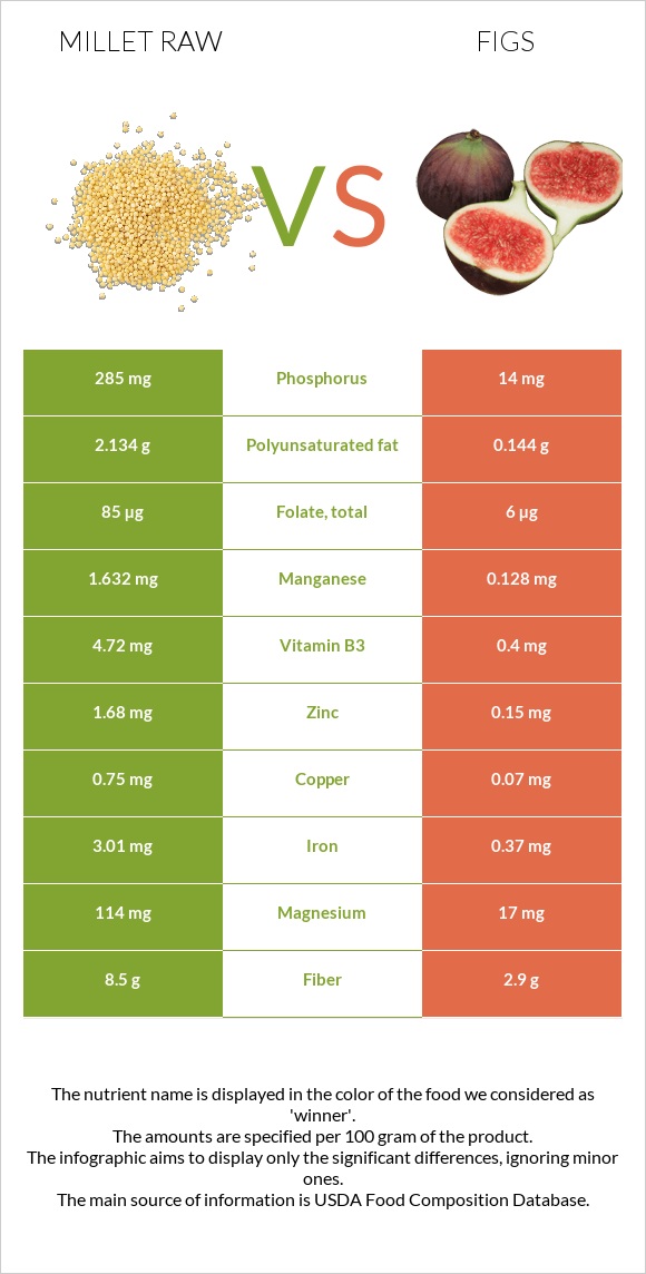 Millet raw vs Figs infographic