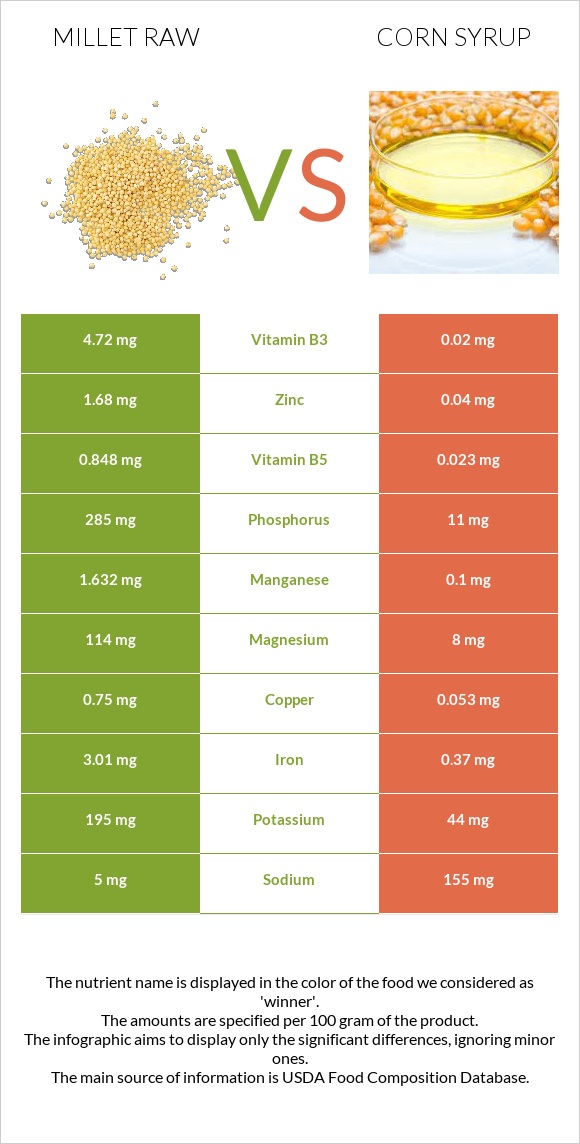 Millet raw vs Corn syrup infographic