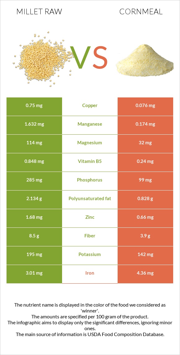 Millet raw vs Cornmeal infographic