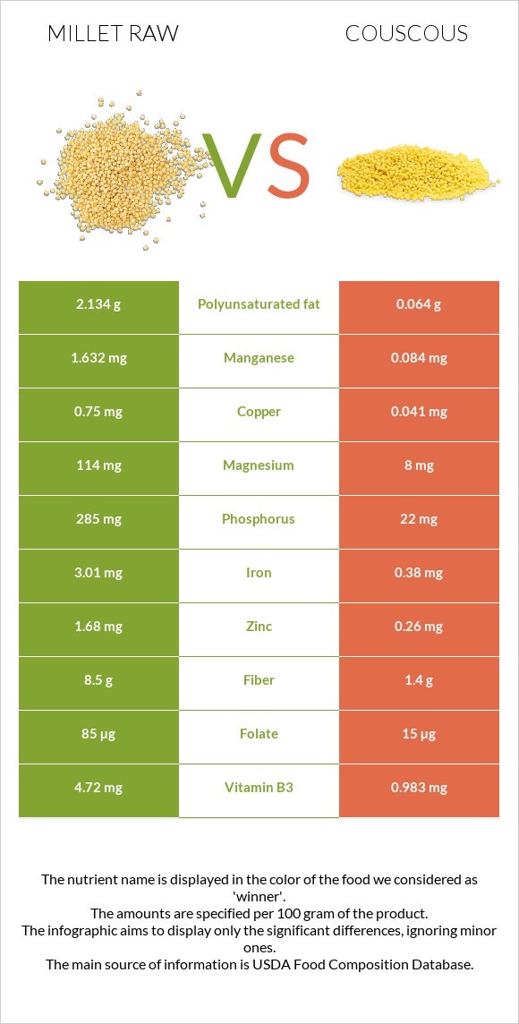 Millet raw vs Couscous infographic