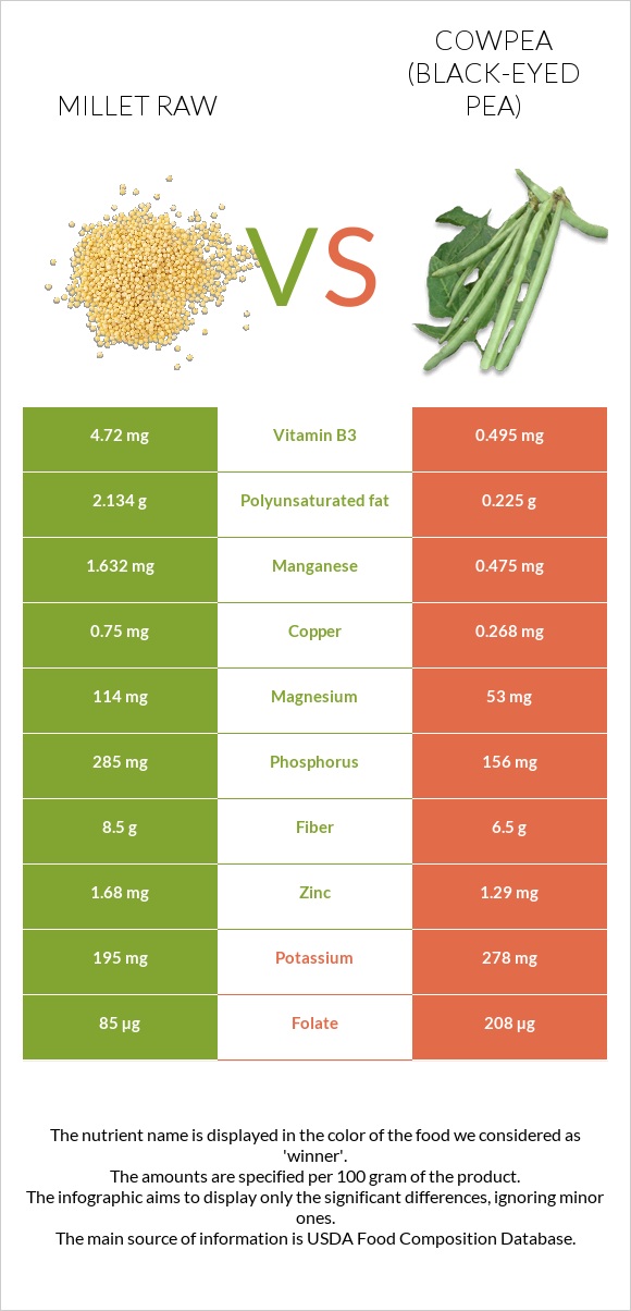 Millet raw vs Cowpea (Black-eyed pea) infographic