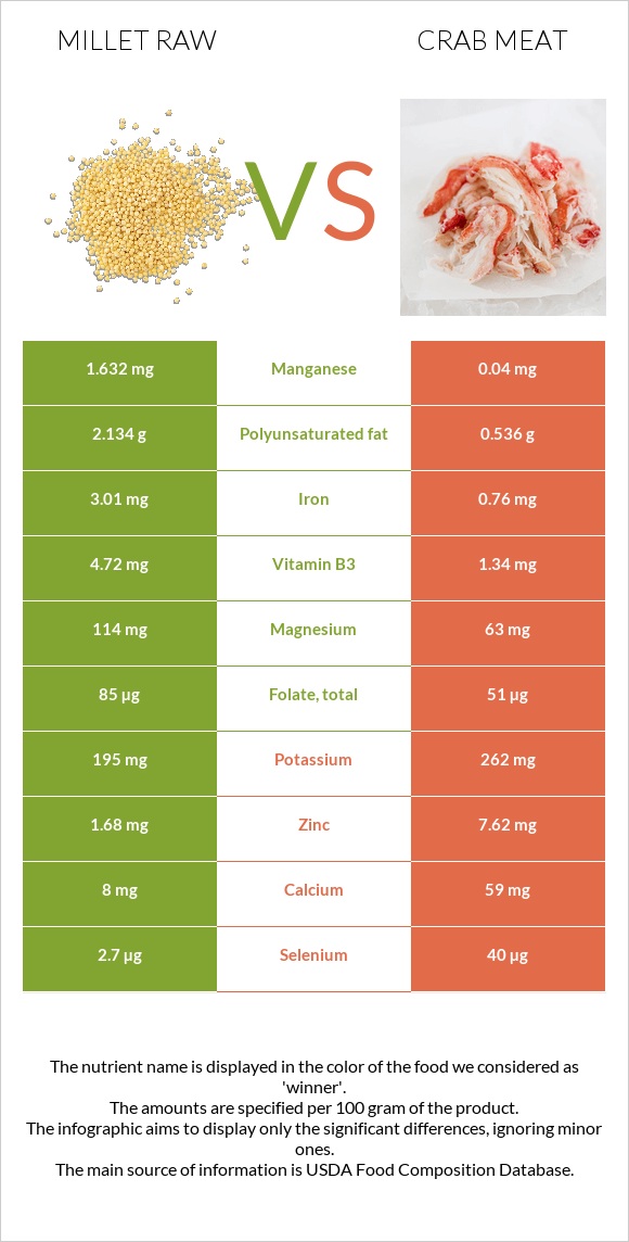 Millet raw vs Crab meat infographic