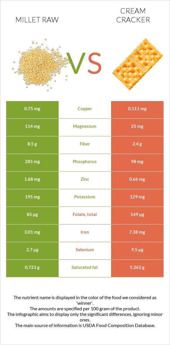 Millet raw vs Cream cracker infographic