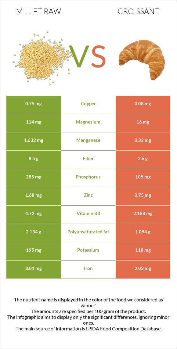 Millet raw vs Croissant infographic