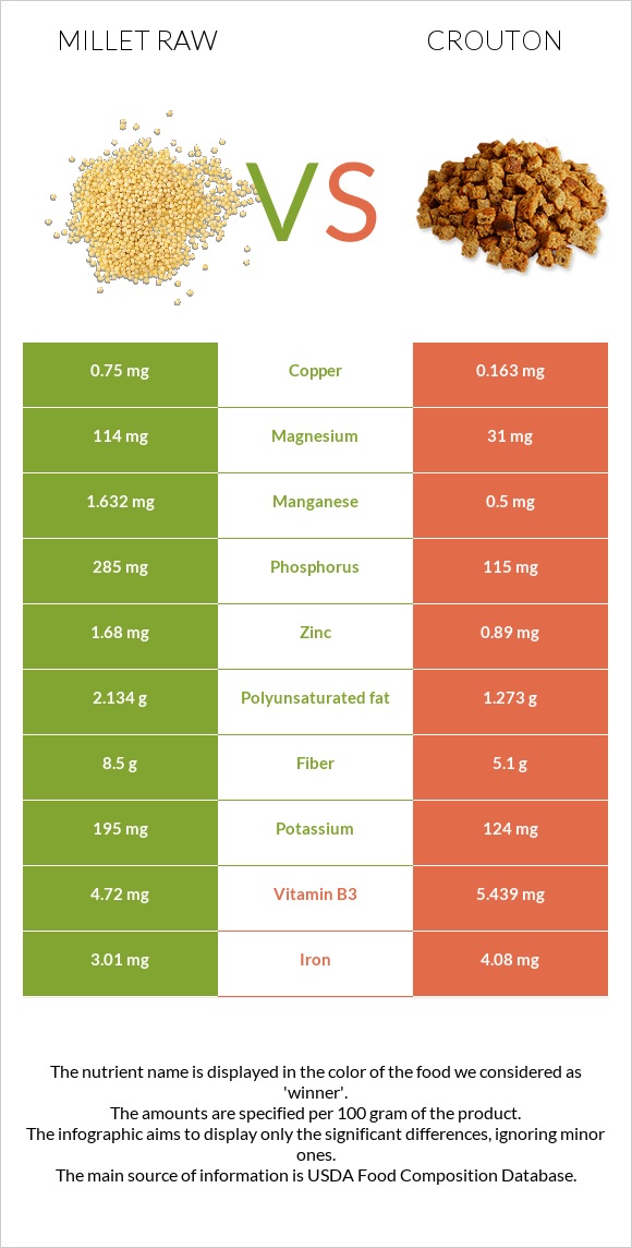 Millet raw vs Crouton infographic