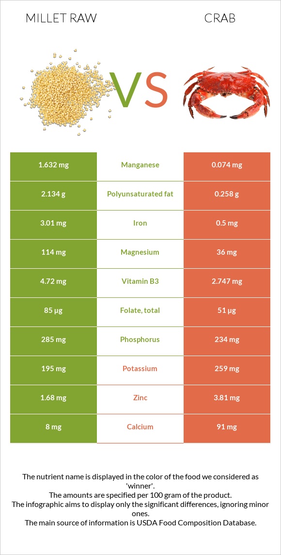 Millet raw vs Crab infographic
