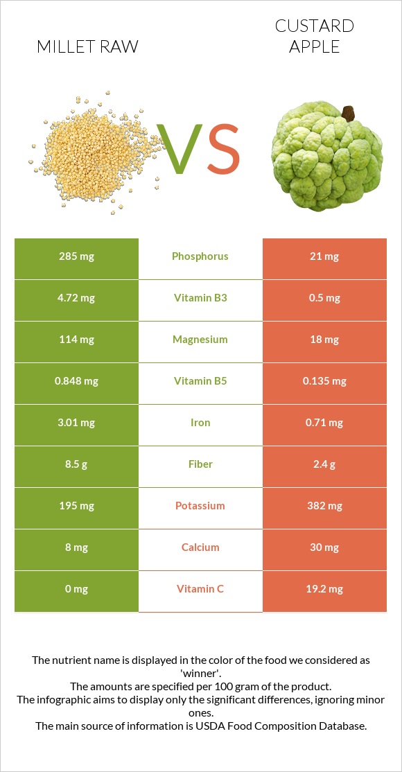 Millet raw vs Custard apple infographic