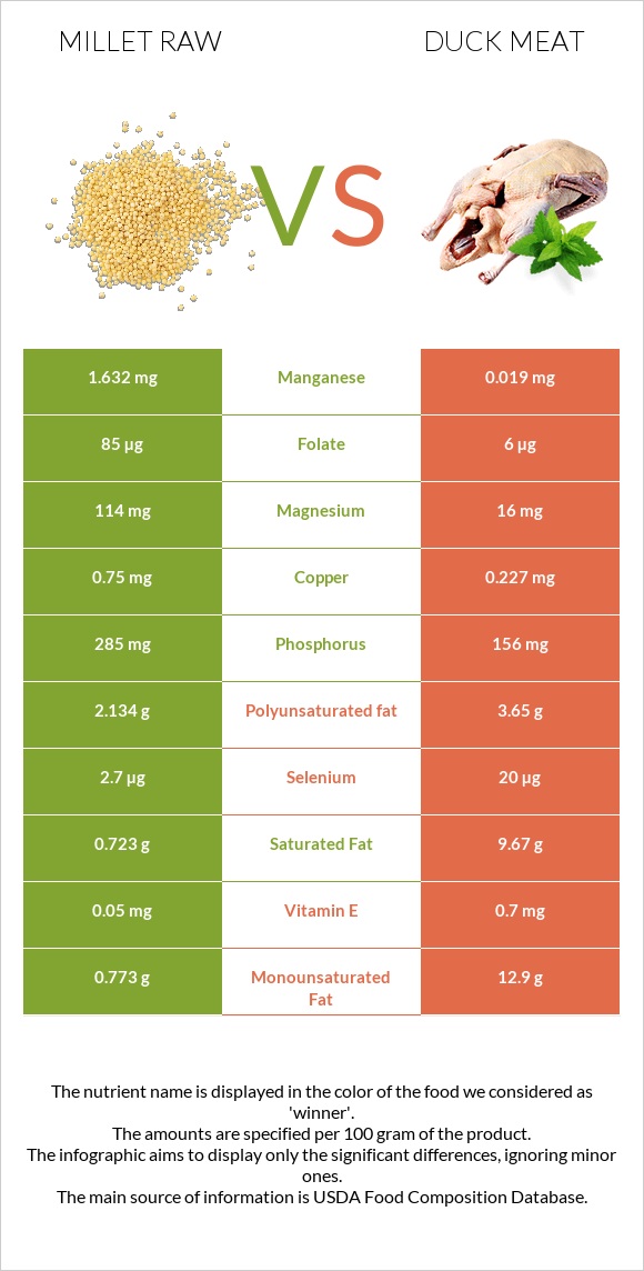 Millet raw vs Duck meat infographic