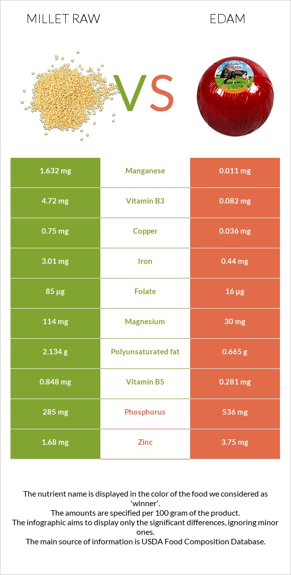 Millet raw vs Edam infographic