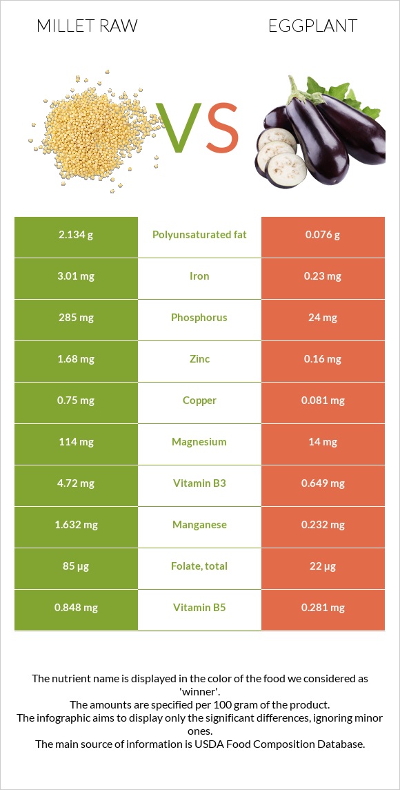 Millet raw vs Eggplant infographic