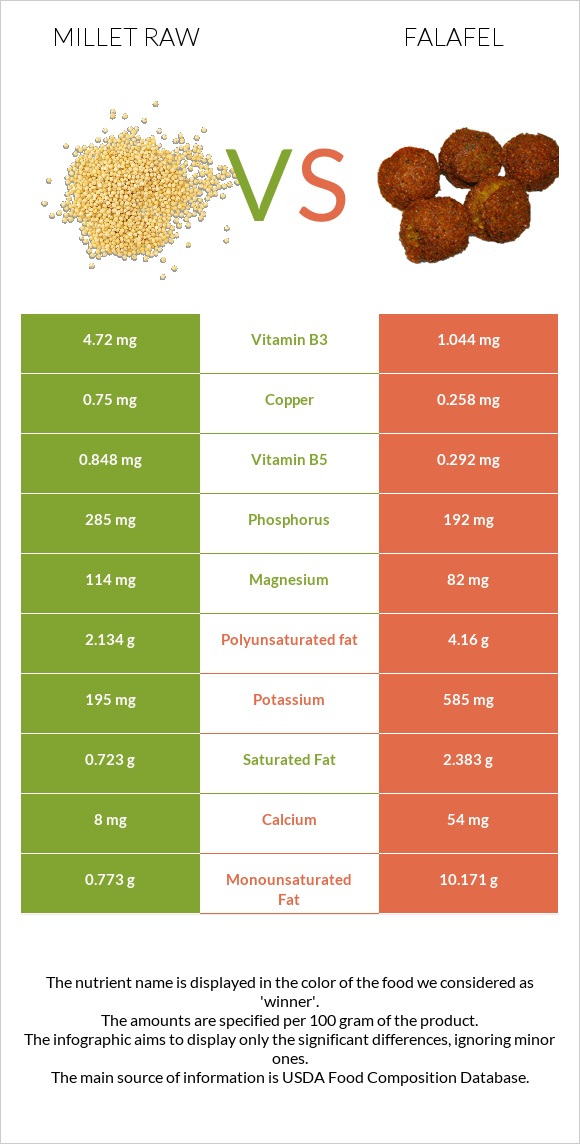 Millet raw vs Falafel infographic