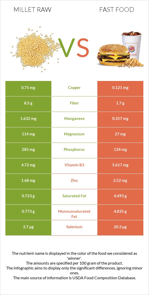 Millet raw vs Fast food infographic