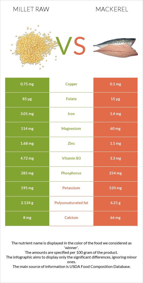 Millet raw vs Mackerel infographic