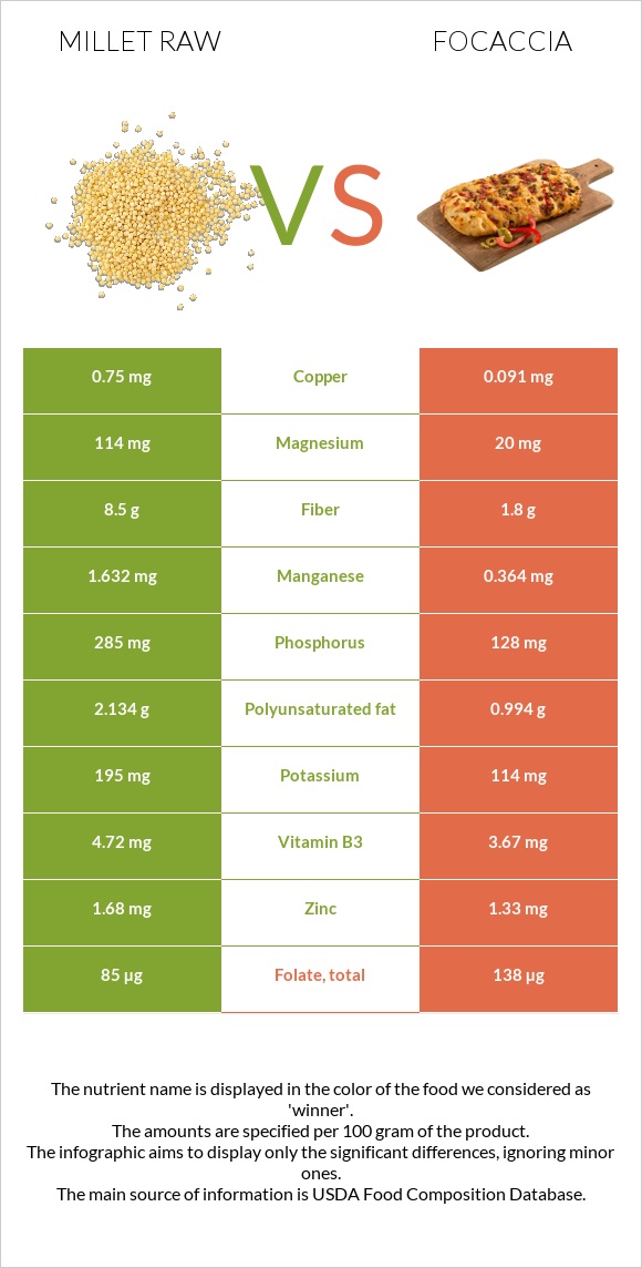 Millet raw vs Focaccia infographic