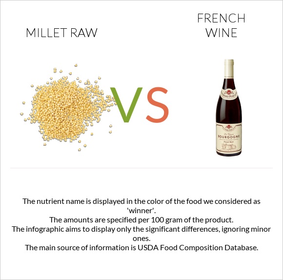 Millet raw vs French wine infographic