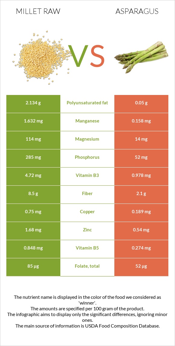 Millet raw vs Asparagus infographic