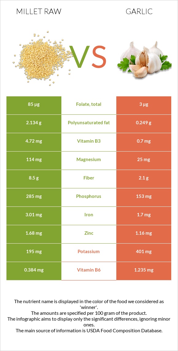 Կորեկ vs Սխտոր infographic