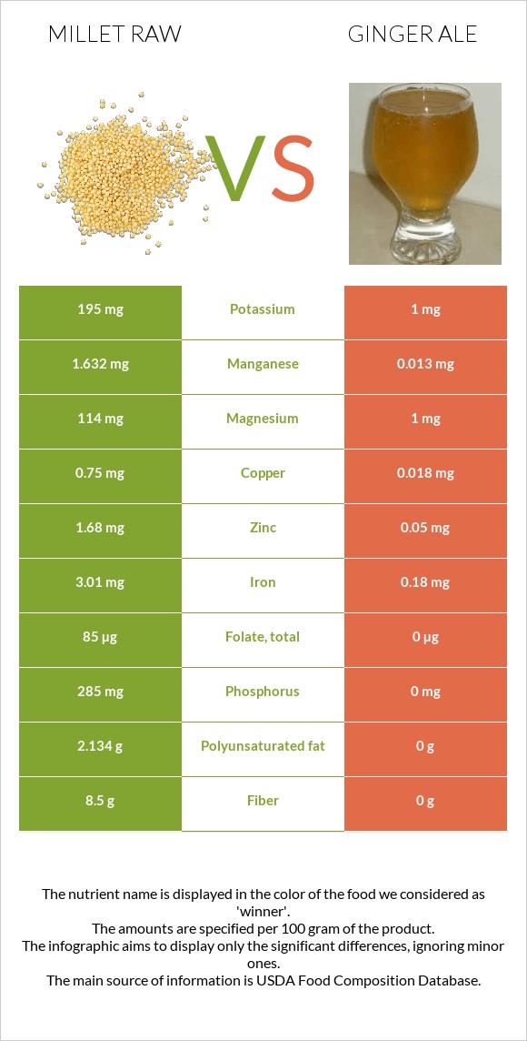 Millet raw vs Ginger ale infographic