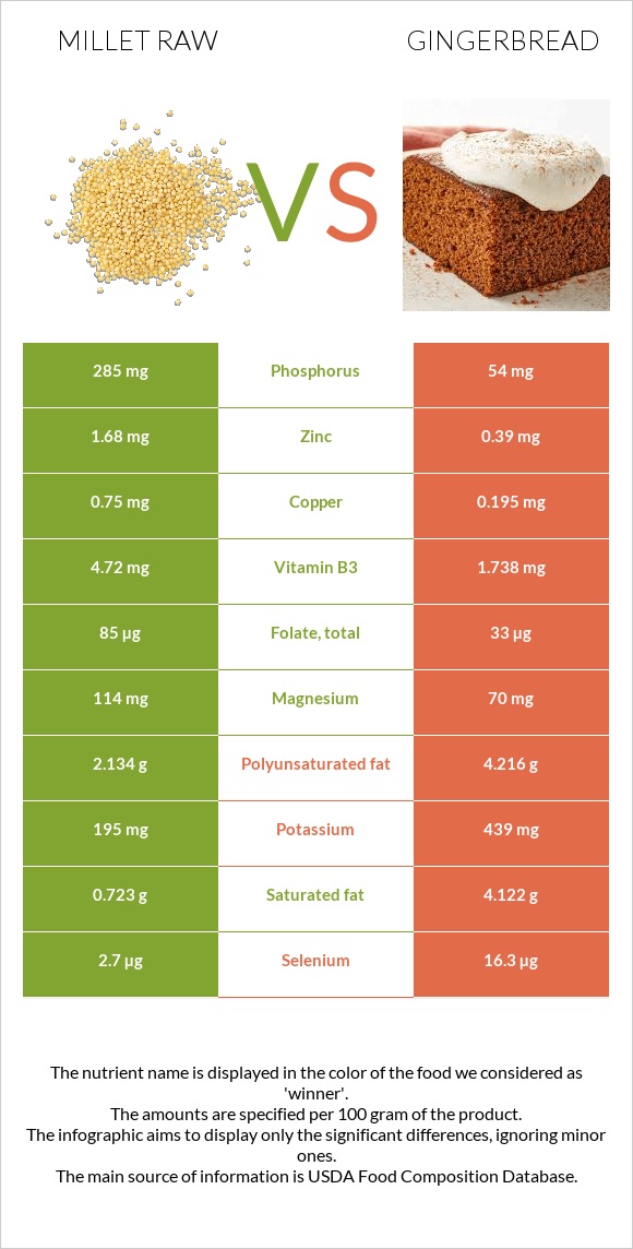 Millet raw vs Gingerbread infographic