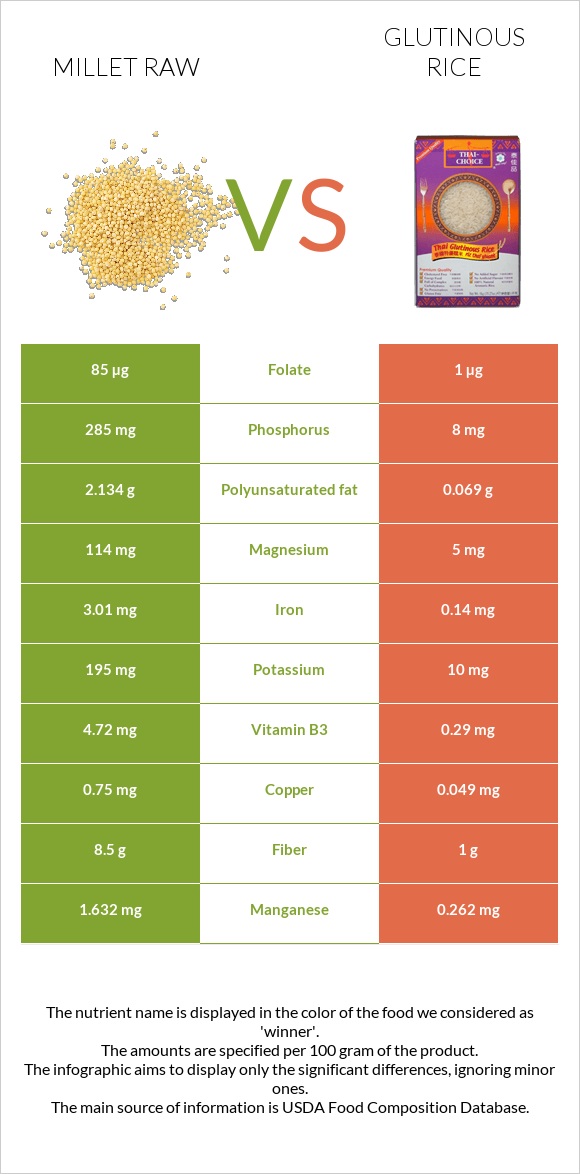 Millet raw vs Glutinous rice infographic