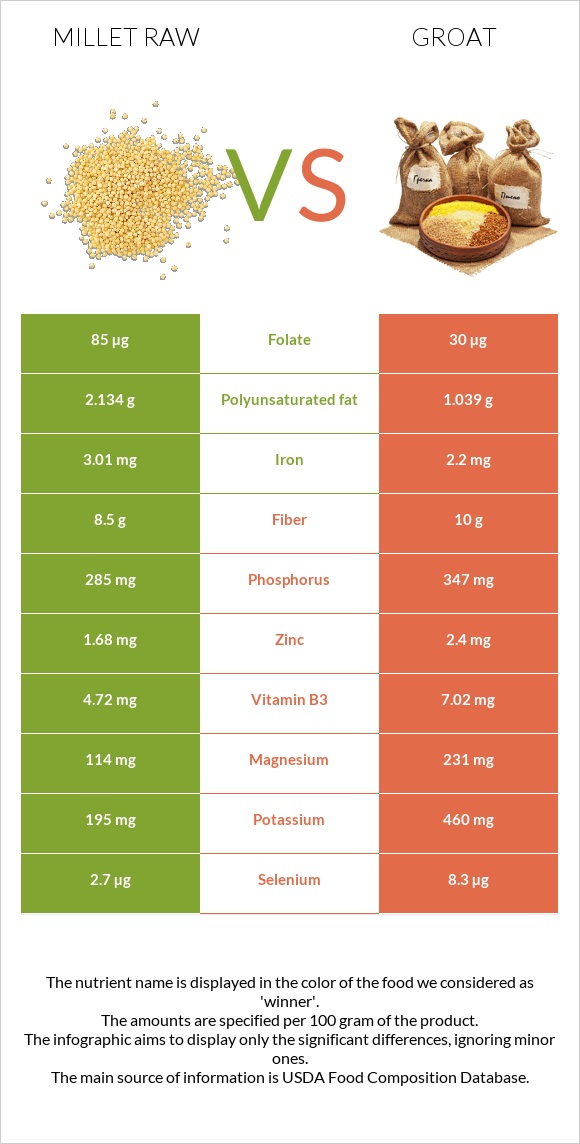Millet raw vs Groat infographic
