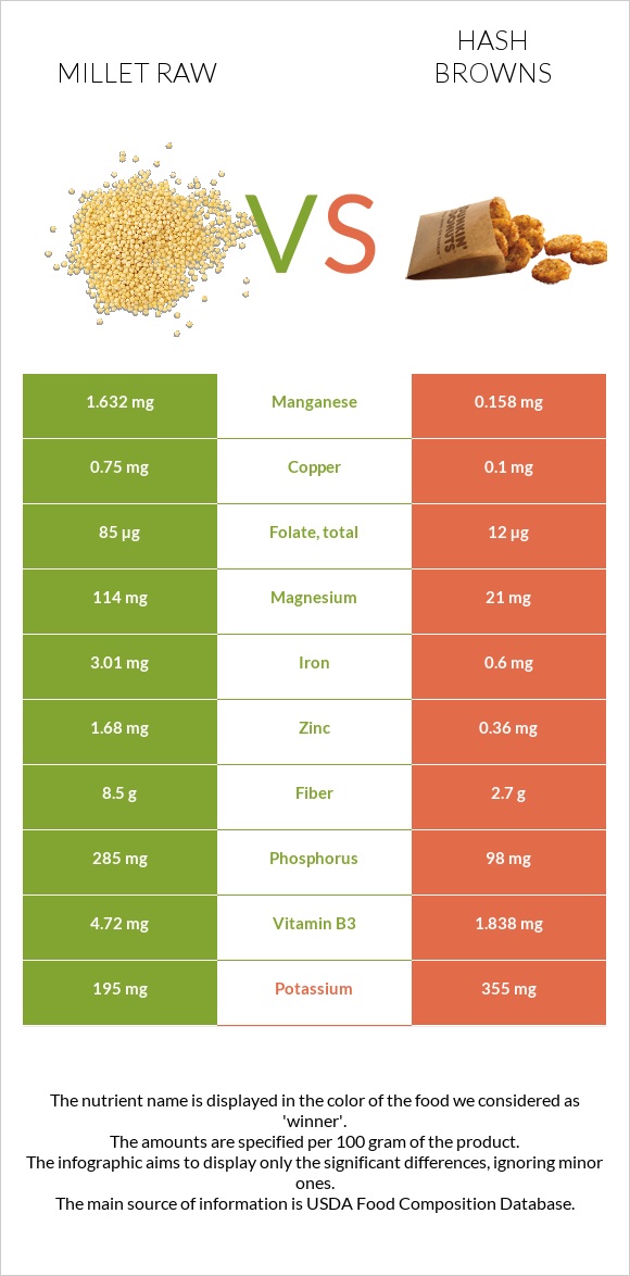 Millet raw vs Hash browns infographic