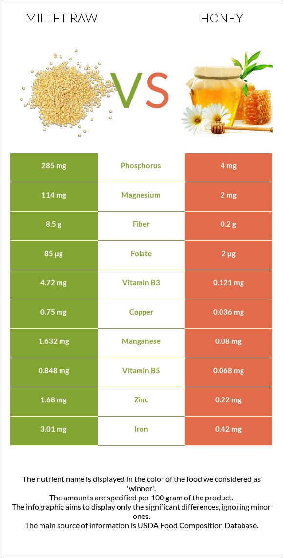 Millet raw vs Honey infographic