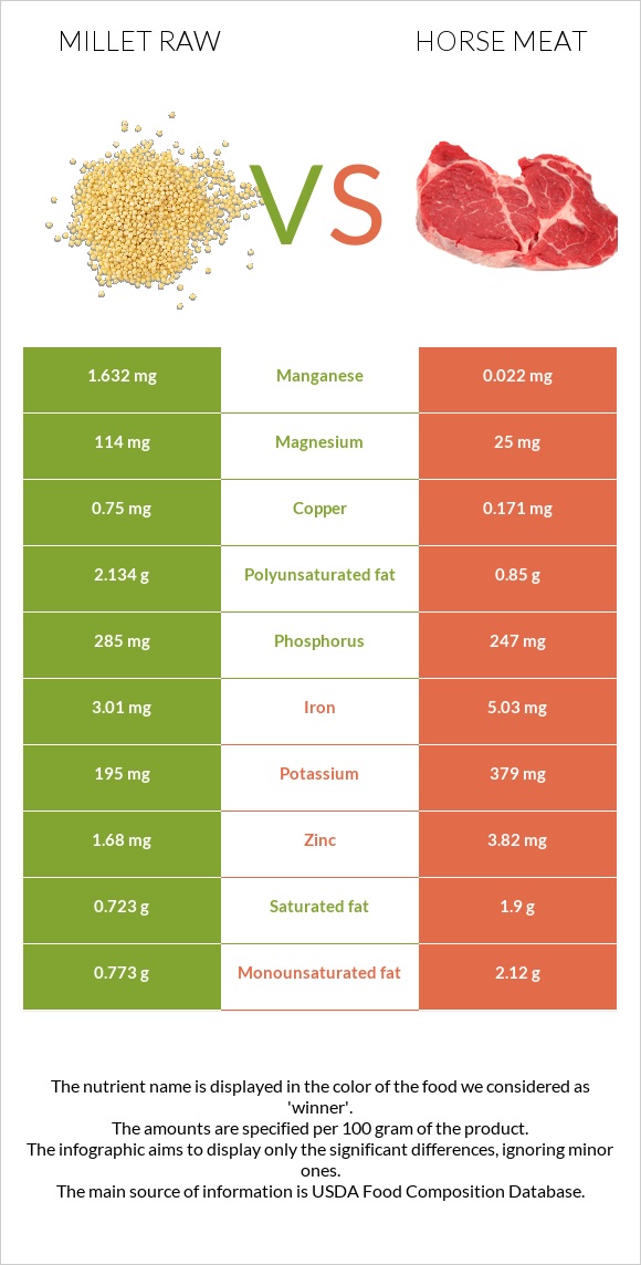 Millet raw vs Horse meat infographic