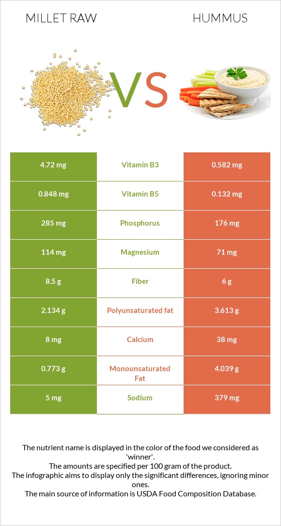 Millet raw vs Hummus infographic